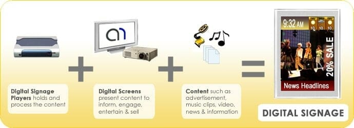 Advertise Me - What is Digital Signage