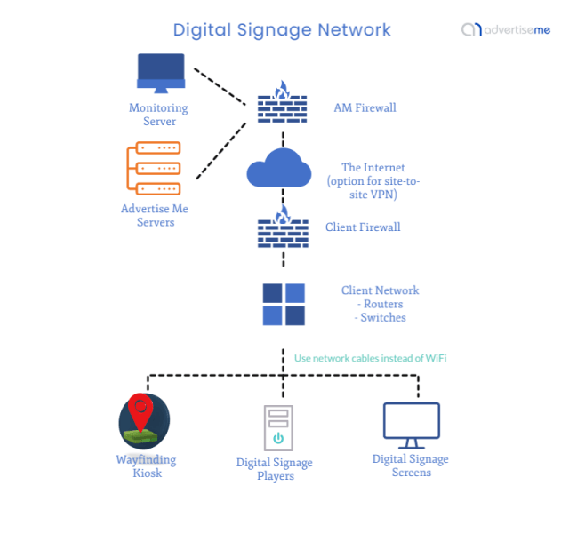 Advertise Me Managing your digital signage network diagram